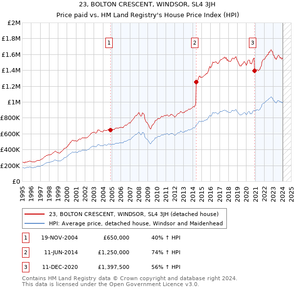 23, BOLTON CRESCENT, WINDSOR, SL4 3JH: Price paid vs HM Land Registry's House Price Index