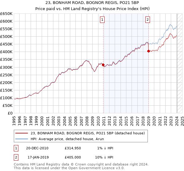 23, BONHAM ROAD, BOGNOR REGIS, PO21 5BP: Price paid vs HM Land Registry's House Price Index