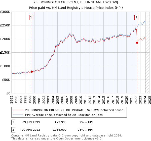 23, BONINGTON CRESCENT, BILLINGHAM, TS23 3WJ: Price paid vs HM Land Registry's House Price Index