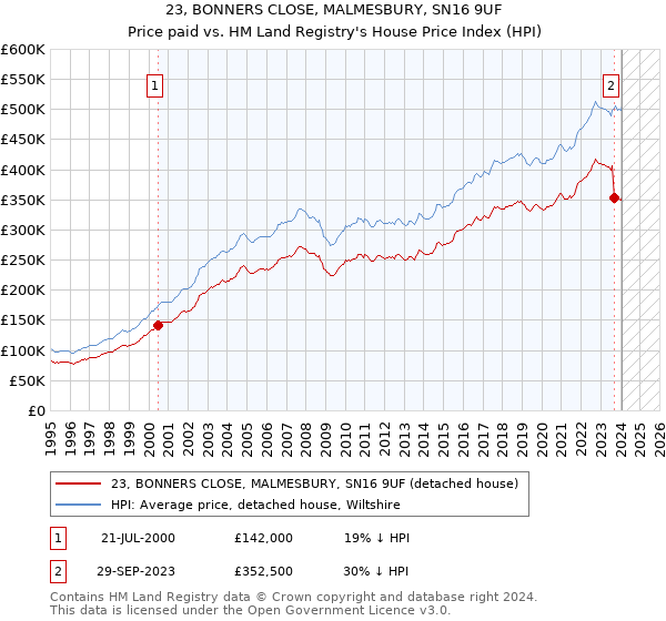 23, BONNERS CLOSE, MALMESBURY, SN16 9UF: Price paid vs HM Land Registry's House Price Index
