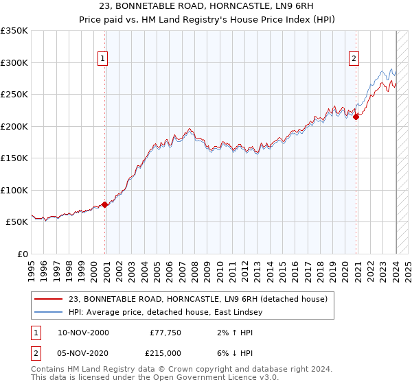 23, BONNETABLE ROAD, HORNCASTLE, LN9 6RH: Price paid vs HM Land Registry's House Price Index