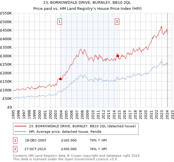 23, BORROWDALE DRIVE, BURNLEY, BB10 2QL: Price paid vs HM Land Registry's House Price Index