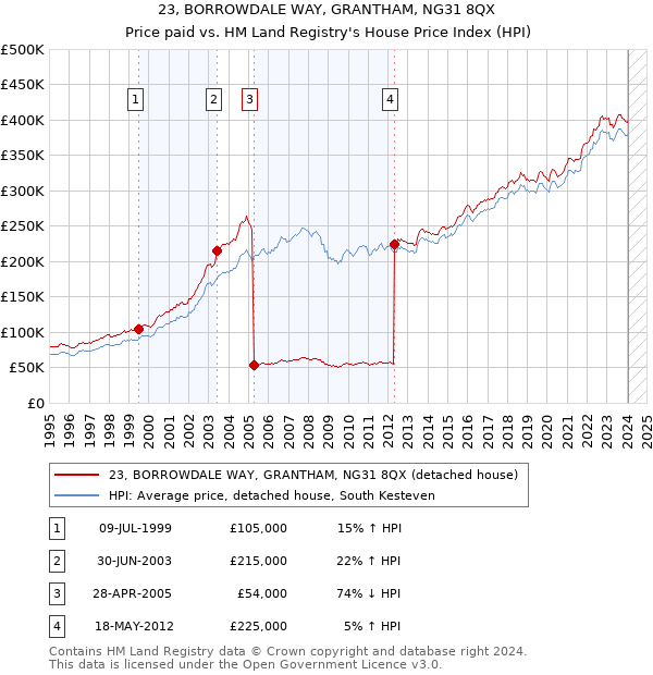 23, BORROWDALE WAY, GRANTHAM, NG31 8QX: Price paid vs HM Land Registry's House Price Index