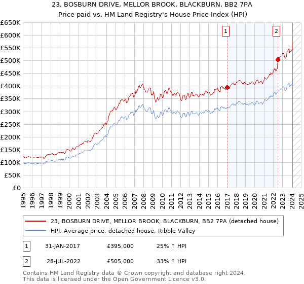 23, BOSBURN DRIVE, MELLOR BROOK, BLACKBURN, BB2 7PA: Price paid vs HM Land Registry's House Price Index