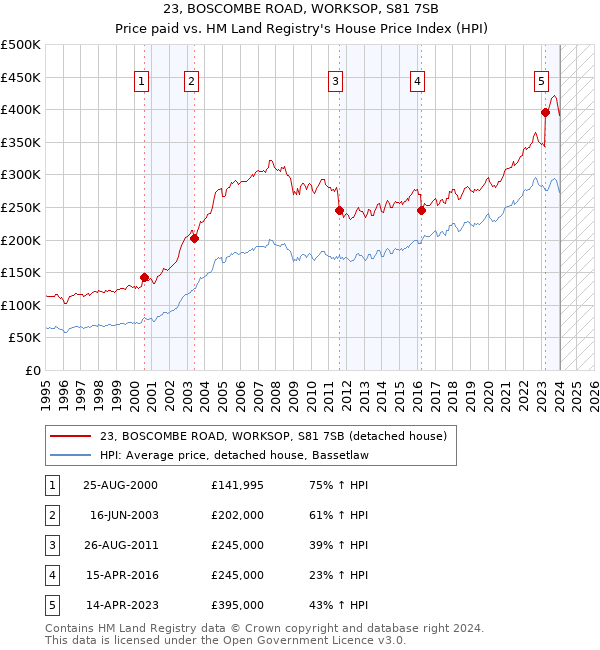 23, BOSCOMBE ROAD, WORKSOP, S81 7SB: Price paid vs HM Land Registry's House Price Index