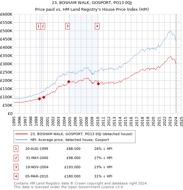 23, BOSHAM WALK, GOSPORT, PO13 0QJ: Price paid vs HM Land Registry's House Price Index