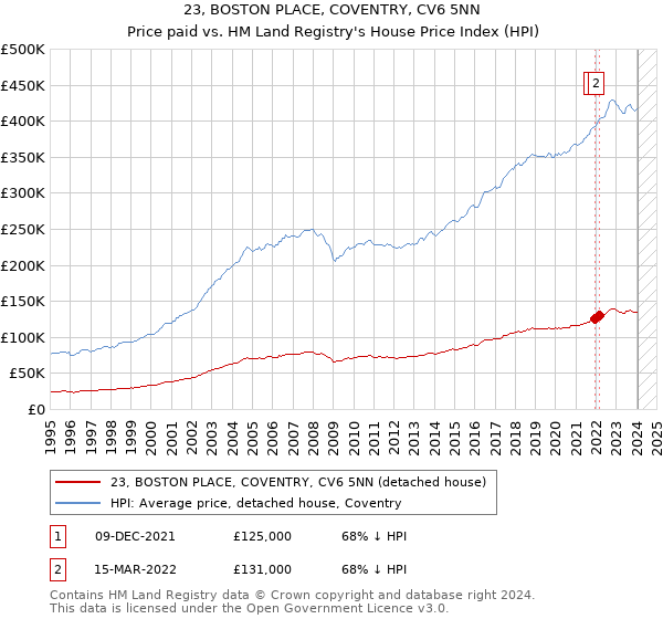 23, BOSTON PLACE, COVENTRY, CV6 5NN: Price paid vs HM Land Registry's House Price Index