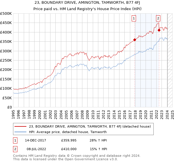 23, BOUNDARY DRIVE, AMINGTON, TAMWORTH, B77 4FJ: Price paid vs HM Land Registry's House Price Index