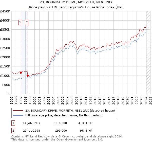 23, BOUNDARY DRIVE, MORPETH, NE61 2RX: Price paid vs HM Land Registry's House Price Index