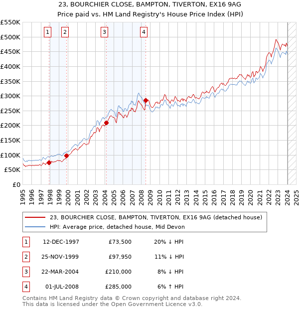 23, BOURCHIER CLOSE, BAMPTON, TIVERTON, EX16 9AG: Price paid vs HM Land Registry's House Price Index