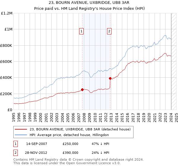 23, BOURN AVENUE, UXBRIDGE, UB8 3AR: Price paid vs HM Land Registry's House Price Index