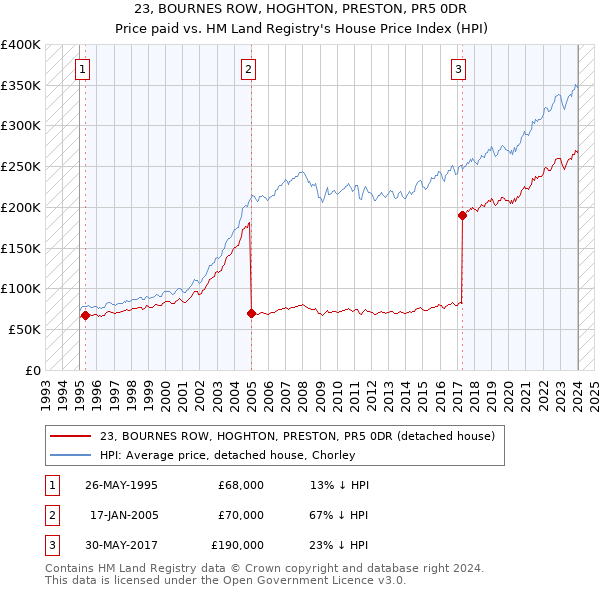 23, BOURNES ROW, HOGHTON, PRESTON, PR5 0DR: Price paid vs HM Land Registry's House Price Index