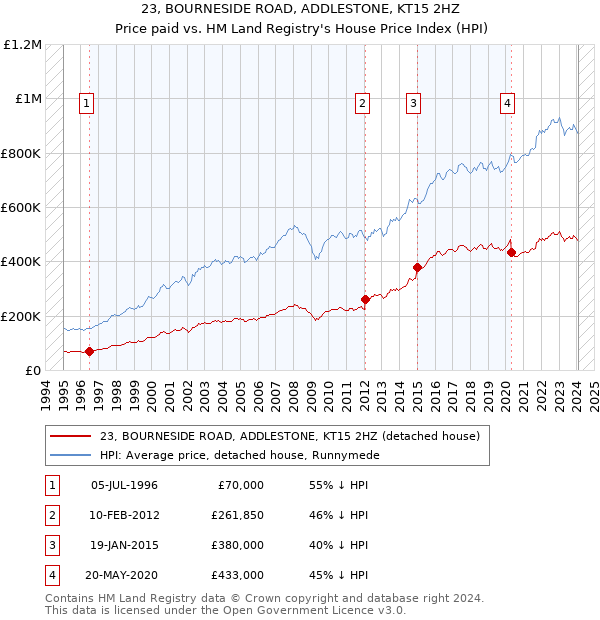 23, BOURNESIDE ROAD, ADDLESTONE, KT15 2HZ: Price paid vs HM Land Registry's House Price Index