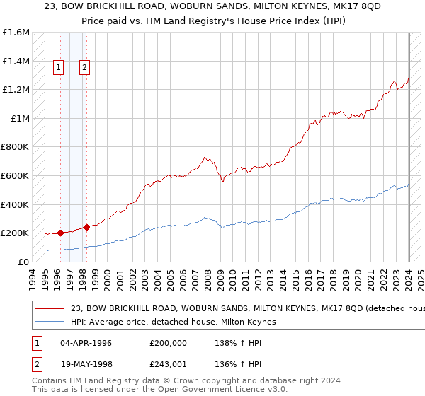 23, BOW BRICKHILL ROAD, WOBURN SANDS, MILTON KEYNES, MK17 8QD: Price paid vs HM Land Registry's House Price Index