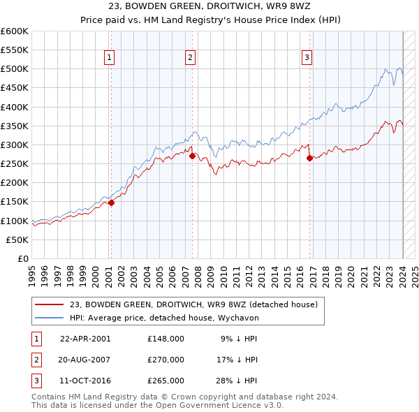 23, BOWDEN GREEN, DROITWICH, WR9 8WZ: Price paid vs HM Land Registry's House Price Index