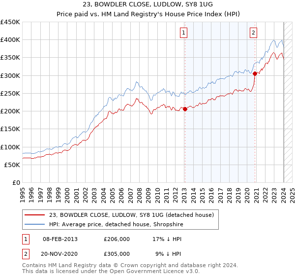 23, BOWDLER CLOSE, LUDLOW, SY8 1UG: Price paid vs HM Land Registry's House Price Index