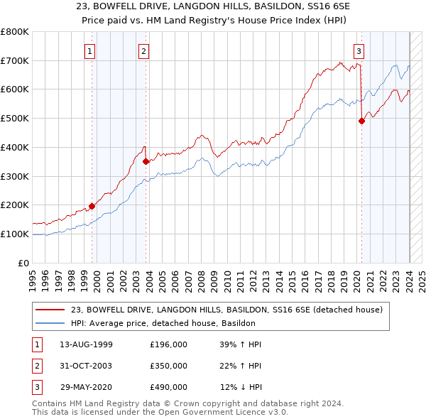 23, BOWFELL DRIVE, LANGDON HILLS, BASILDON, SS16 6SE: Price paid vs HM Land Registry's House Price Index