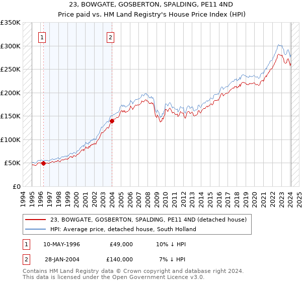 23, BOWGATE, GOSBERTON, SPALDING, PE11 4ND: Price paid vs HM Land Registry's House Price Index