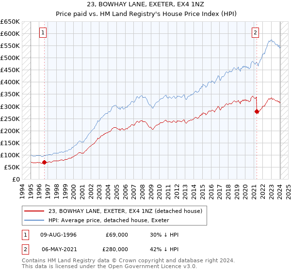 23, BOWHAY LANE, EXETER, EX4 1NZ: Price paid vs HM Land Registry's House Price Index