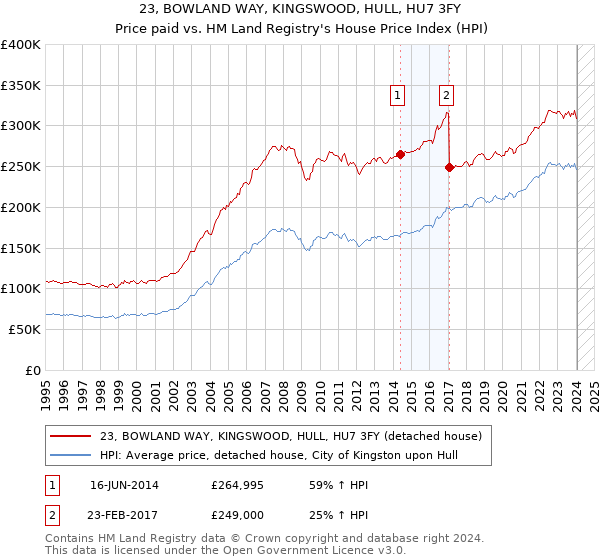 23, BOWLAND WAY, KINGSWOOD, HULL, HU7 3FY: Price paid vs HM Land Registry's House Price Index