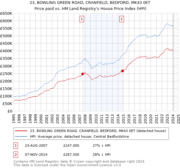 23, BOWLING GREEN ROAD, CRANFIELD, BEDFORD, MK43 0ET: Price paid vs HM Land Registry's House Price Index