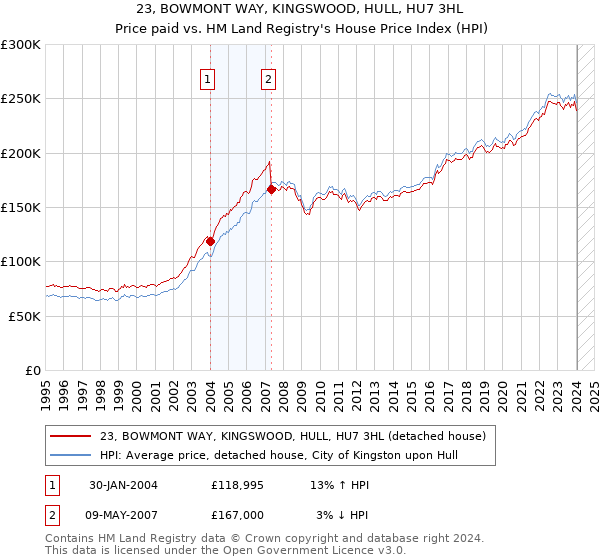 23, BOWMONT WAY, KINGSWOOD, HULL, HU7 3HL: Price paid vs HM Land Registry's House Price Index