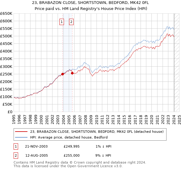 23, BRABAZON CLOSE, SHORTSTOWN, BEDFORD, MK42 0FL: Price paid vs HM Land Registry's House Price Index