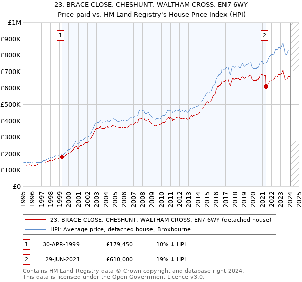 23, BRACE CLOSE, CHESHUNT, WALTHAM CROSS, EN7 6WY: Price paid vs HM Land Registry's House Price Index