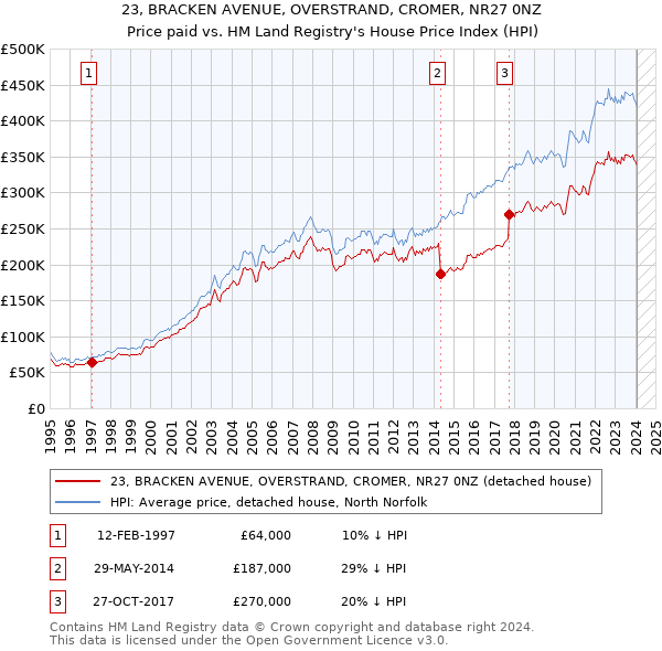 23, BRACKEN AVENUE, OVERSTRAND, CROMER, NR27 0NZ: Price paid vs HM Land Registry's House Price Index