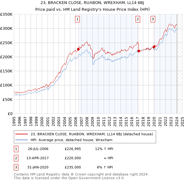 23, BRACKEN CLOSE, RUABON, WREXHAM, LL14 6BJ: Price paid vs HM Land Registry's House Price Index