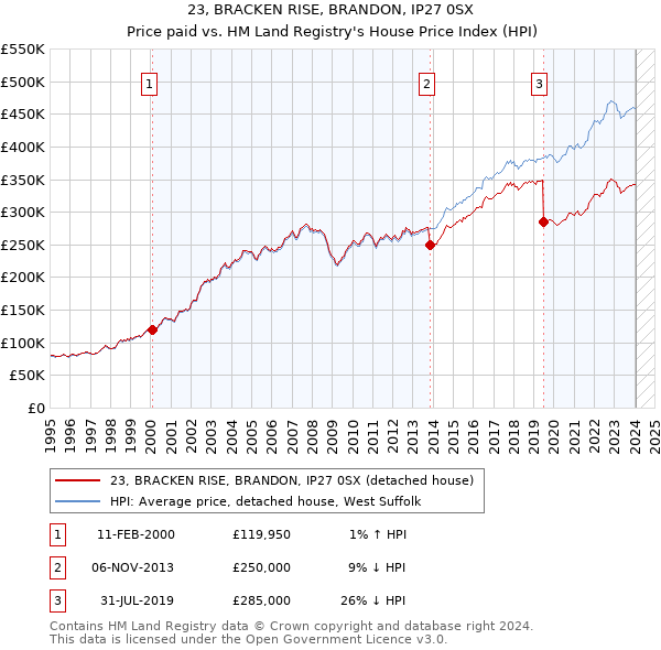 23, BRACKEN RISE, BRANDON, IP27 0SX: Price paid vs HM Land Registry's House Price Index