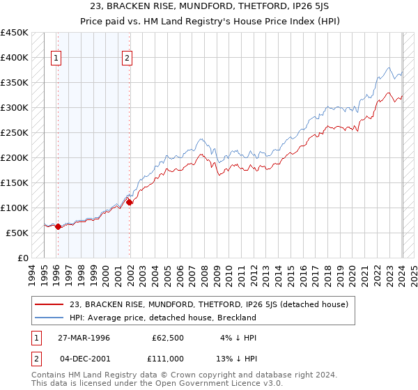 23, BRACKEN RISE, MUNDFORD, THETFORD, IP26 5JS: Price paid vs HM Land Registry's House Price Index