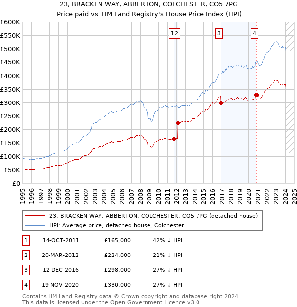 23, BRACKEN WAY, ABBERTON, COLCHESTER, CO5 7PG: Price paid vs HM Land Registry's House Price Index