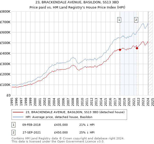 23, BRACKENDALE AVENUE, BASILDON, SS13 3BD: Price paid vs HM Land Registry's House Price Index