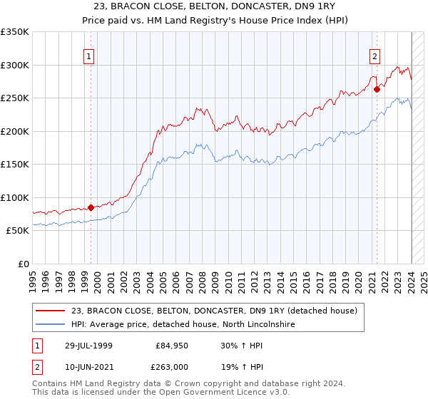 23, BRACON CLOSE, BELTON, DONCASTER, DN9 1RY: Price paid vs HM Land Registry's House Price Index
