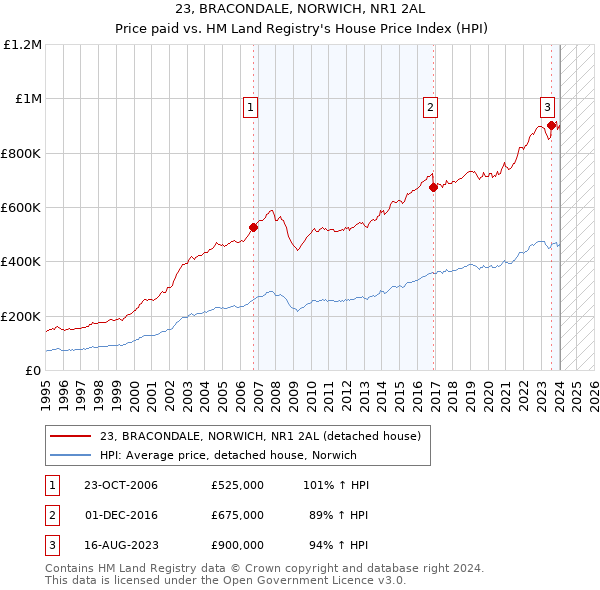 23, BRACONDALE, NORWICH, NR1 2AL: Price paid vs HM Land Registry's House Price Index