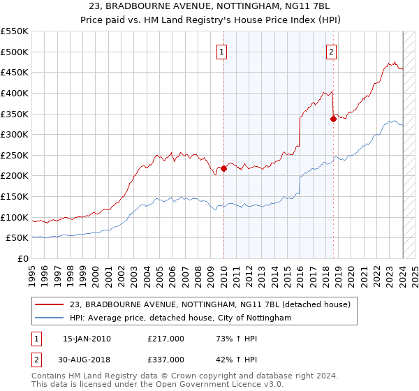 23, BRADBOURNE AVENUE, NOTTINGHAM, NG11 7BL: Price paid vs HM Land Registry's House Price Index