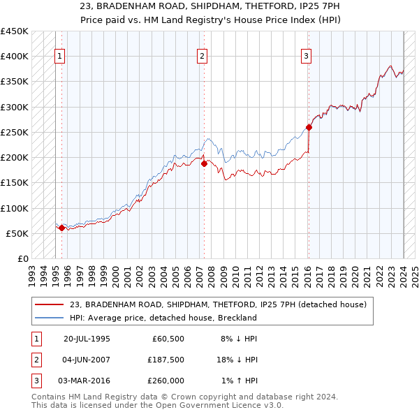 23, BRADENHAM ROAD, SHIPDHAM, THETFORD, IP25 7PH: Price paid vs HM Land Registry's House Price Index
