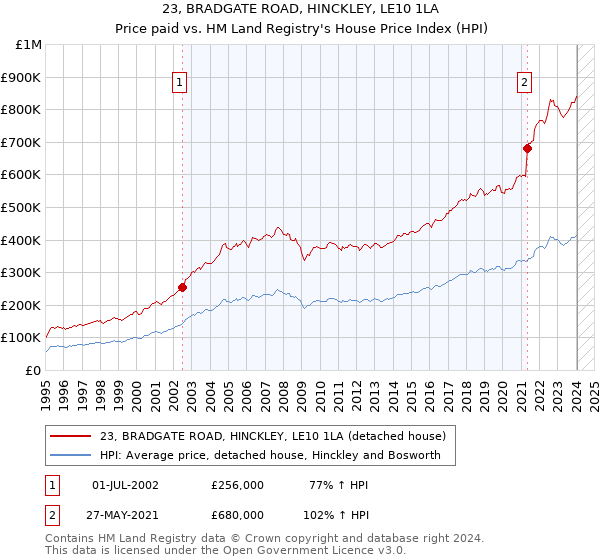 23, BRADGATE ROAD, HINCKLEY, LE10 1LA: Price paid vs HM Land Registry's House Price Index