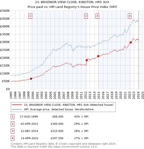 23, BRADNOR VIEW CLOSE, KINGTON, HR5 3UA: Price paid vs HM Land Registry's House Price Index