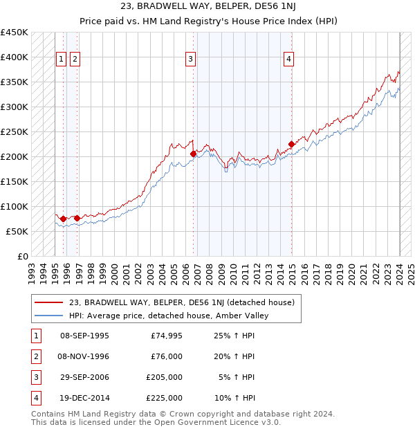 23, BRADWELL WAY, BELPER, DE56 1NJ: Price paid vs HM Land Registry's House Price Index