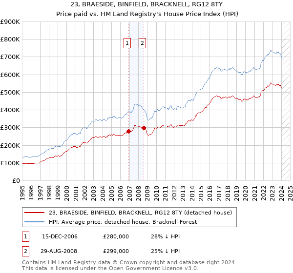 23, BRAESIDE, BINFIELD, BRACKNELL, RG12 8TY: Price paid vs HM Land Registry's House Price Index