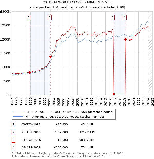 23, BRAEWORTH CLOSE, YARM, TS15 9SB: Price paid vs HM Land Registry's House Price Index