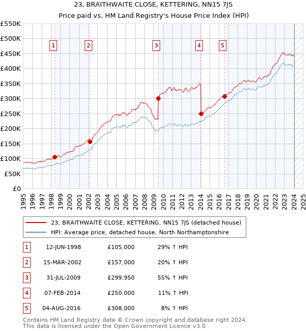 23, BRAITHWAITE CLOSE, KETTERING, NN15 7JS: Price paid vs HM Land Registry's House Price Index