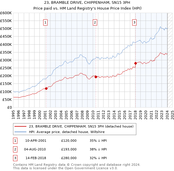 23, BRAMBLE DRIVE, CHIPPENHAM, SN15 3PH: Price paid vs HM Land Registry's House Price Index