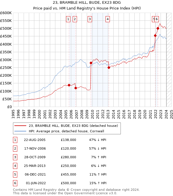 23, BRAMBLE HILL, BUDE, EX23 8DG: Price paid vs HM Land Registry's House Price Index
