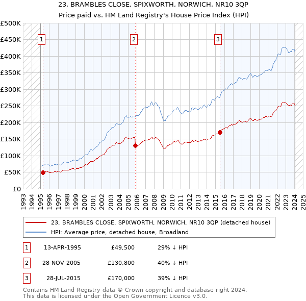 23, BRAMBLES CLOSE, SPIXWORTH, NORWICH, NR10 3QP: Price paid vs HM Land Registry's House Price Index