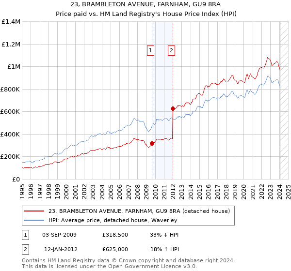 23, BRAMBLETON AVENUE, FARNHAM, GU9 8RA: Price paid vs HM Land Registry's House Price Index