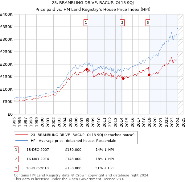 23, BRAMBLING DRIVE, BACUP, OL13 9QJ: Price paid vs HM Land Registry's House Price Index