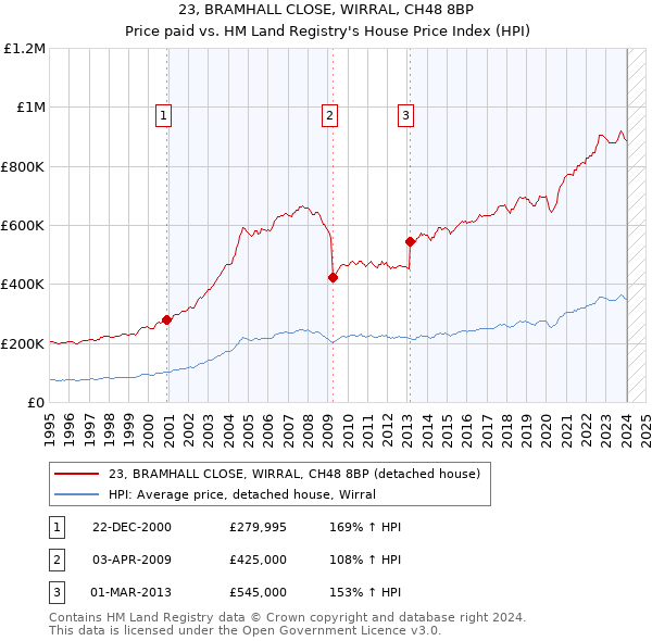 23, BRAMHALL CLOSE, WIRRAL, CH48 8BP: Price paid vs HM Land Registry's House Price Index